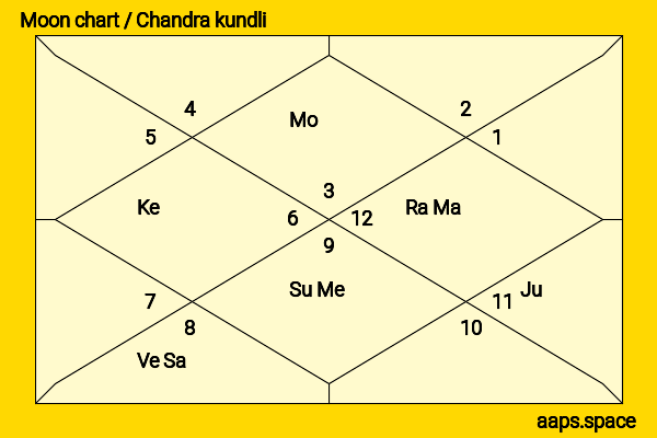 Kanhaiya Kumar chandra kundli or moon chart